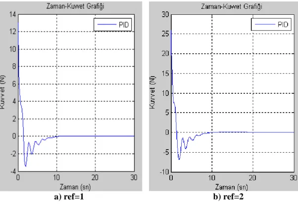 Şekil 4.20 PID denetleyici doğrusal olmayan model Zaman-Kuvvet grafiği 