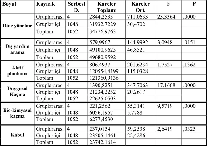 Tablo 1. Öğrencilerin  Öğrenim Alanlarına Göre,  Başa Çıkma Ölçeğinin Tüm alt  boyutlarında  Gerçekleştirilen  Varyans Analizi Sonuçları 