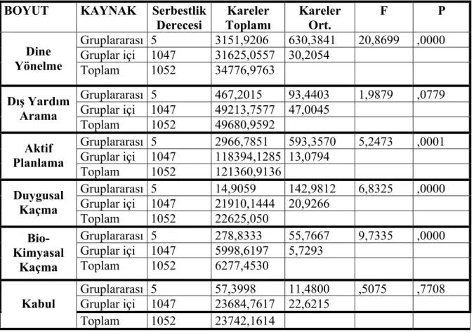 Tablo  7. Mezun Olunan Lise  Türüne Göre, Başa Çıkma Ölçeğinin  Tüm Alt   Boyutlarında Gerçekleştirilen Varyans Analizi  Sonuçları 