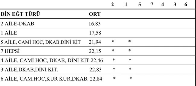 Tablo  19. Din Eğitiminin Türü  Değişkenine Göre, Başa Çıkmanın “Dine  Yönelme” Alt Boyutunda Gerçekleştirilen Tukey-HSD Testi Sonuçları   