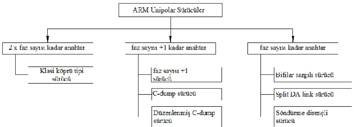 ġekil 3.20. ARM‟lerde kullanılan unipolar sürücülerin anahtar sayısına göre sınıflandırılması 