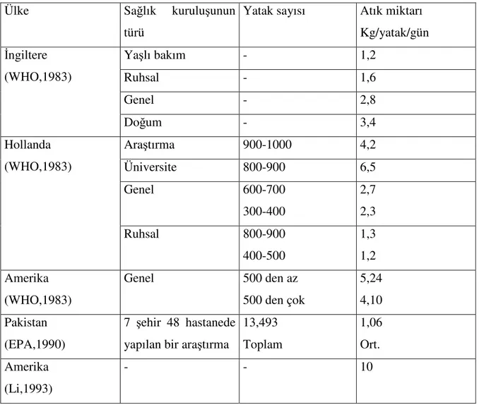 Çizelge 2.1. Çe itli ülkelerdeki hastanelerde; Yatak sayısı, verilen hizmet ve verilen atık  miktarı arasındaki ili ki (EPA 1990,  an ve ark