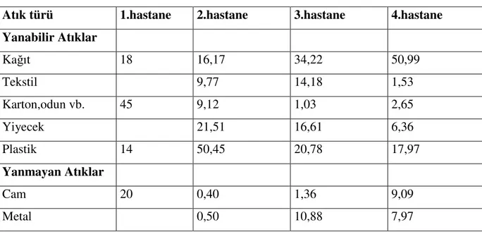 Çizelge 2.3. Toplam Atık içindeki Atık Türü Yüzdeleri(Li ve ark. 1993) 