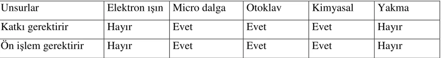 Çizelge 2.7.Tıbbi atık bertaraf yöntemlerinin kar ıla tırılması(Anonim 2001) 