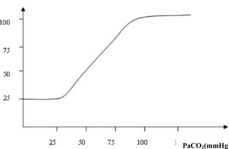 Şekil 1.4: Serebral kan akımı ve PaCO 2  arasındaki ilişki (Hill 2007). 