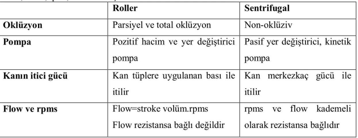 Tablo  1.3:  Sentrifügal  ve  klasik  roller  pompaların  başlıca  farkları  (Paç  2004).