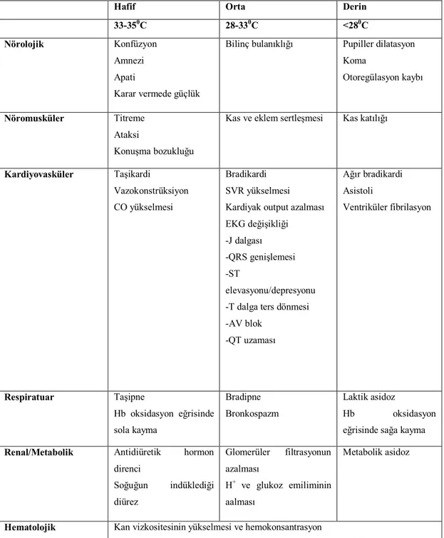 Tablo  1.6:  Farklı  hipotermi  derecelerinde  gözlenen  organ  patofizyolojisi   (Ghosh 2009)