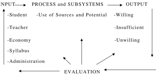 Figure 1. The Relationship Among The Components Of The Education 