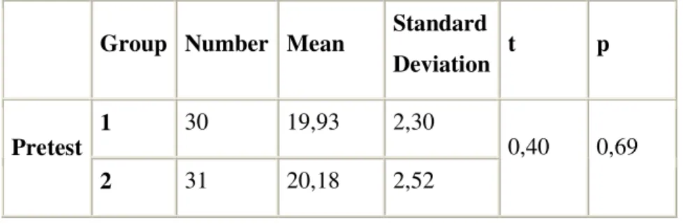Table  2.  The  Comparison  of  Pretest  Attitude  Scores  of  Students  in  Experimental Group and Control Group 