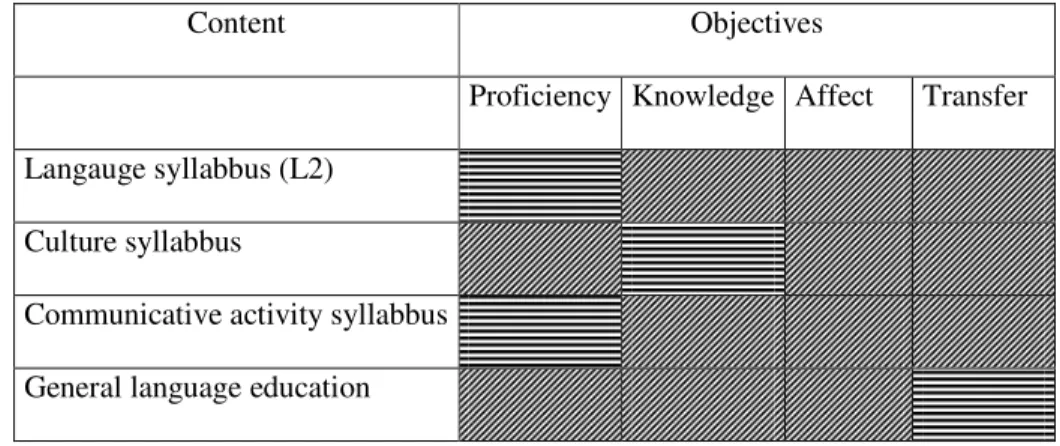 Figure 2. A Curriculum Model For Language Teaching  adapted from Stern (1980) and Ullmann (1982)               Suggested major emphasis 