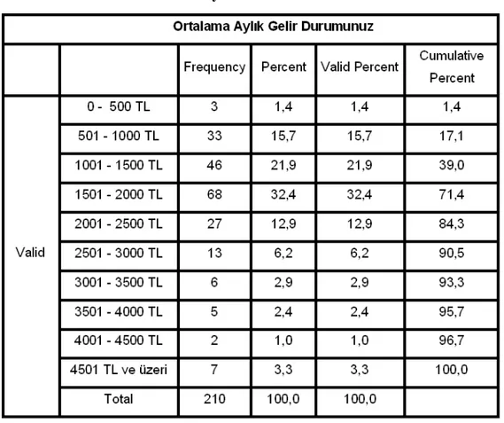 TABLO 10: Ortalama Aylık Gelir Durumunuz 