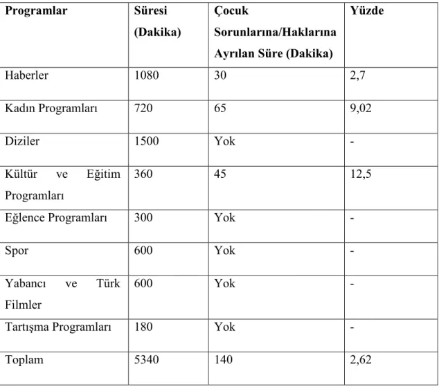 Tablo 5- 23 Nisan Uluslararası Çocuk Şenlikleri Haftasında Çocuğa Ayrılan Sürenin  Genel Süreye Oranı 