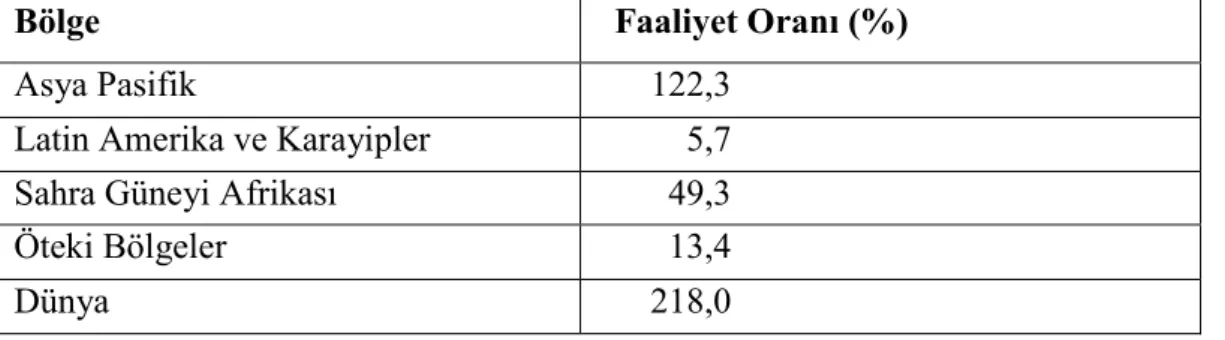 Tablo 1- Çocukların Ekonomik Faaliyetinde Bölgelere Göre Küresel Eğilimler; 2004  (5–14 yaş grubu) 