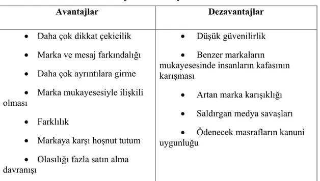 Tablo 3. 1: Reklamın Avantaj ve Dezavantajları 