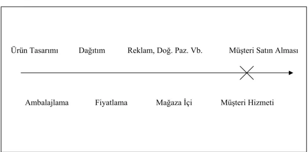 Şekil 3. 1:  Pazarlama İletişimlerinin Devamlılığı 