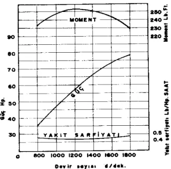 Şekil 2.10. Bir dizel motorun güç, moment ve yakıt sarfiyatı diyagramı 