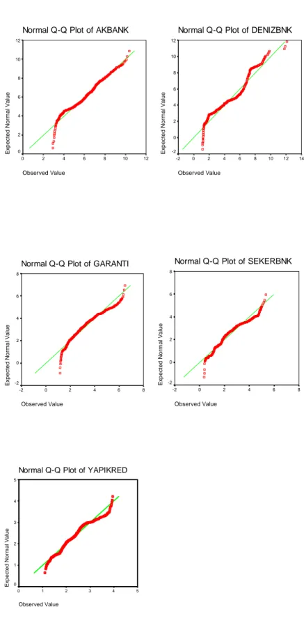 Şekil 6.1 Getiri verilerine ait Q-Q plot grafikleri  