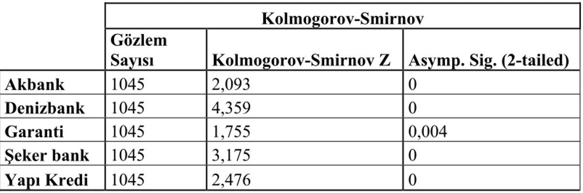 Tablo 6.2. Getiri verilerinin Kolmogorav-Smirnov test sonuçları  Kolmogorov-Smirnov   Gözlem 