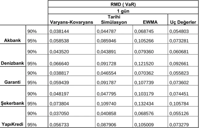 Tablo 6.5 1 günlük RMD değerleri 