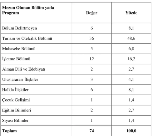 Tablo 17: Mezun Olunan Bölüm yada Program  Mezun Olunan Bölüm yada 