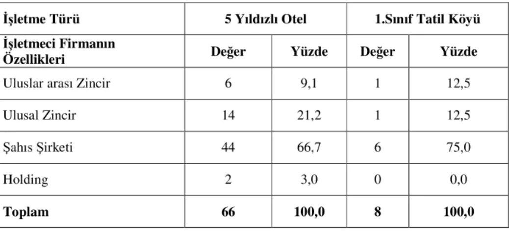 Tablo 21: İşletme Türü ve İşletmeci Firma Özellikleri Arasındaki İlişki 