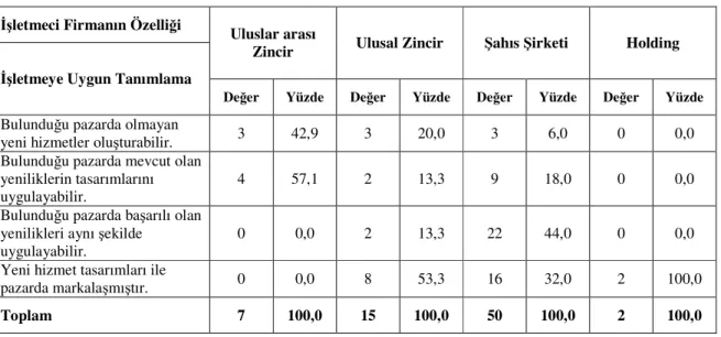 Tablo 28: İşletmeci Firmanın Özelliği ve İşletmeye Uygun Tanımlama Arasındaki İlişki  İşletmeci Firmanın Özelliği  Uluslar arası 