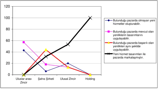 Grafik 12: İşletmeci Firmanın Özelliği ve İşletmeye Uygun Tanımlama Arasındaki İlişki  020406080 100120 Uluslar arası Zincir