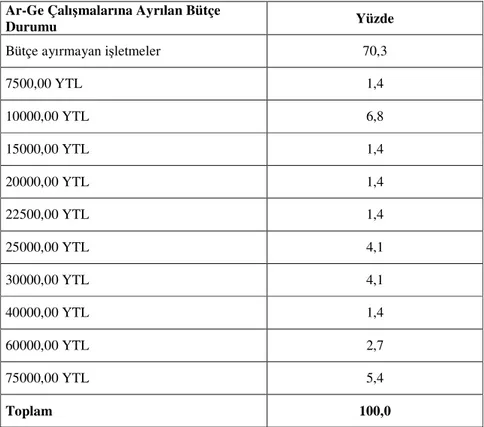 Tablo 37: Ar-Ge Çalışmalarına Ayrılan Bütçe Durumu  Ar-Ge Çalışmalarına Ayrılan Bütçe 