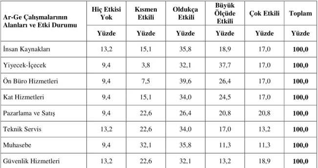 Tablo 38: Ar-Ge Çalışmalarının Alanları ve Etki Durumu  Hiç Etkisi  Yok  Kısmen Etkili  Oldukça  Etkili  Büyük  Ölçüde  Etkili 