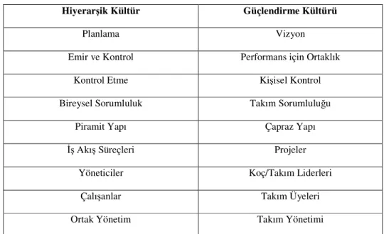 Tablo 7: Hiyerarşik Kültür ve Güçlendirme Kültürü Arasındaki Farklar 