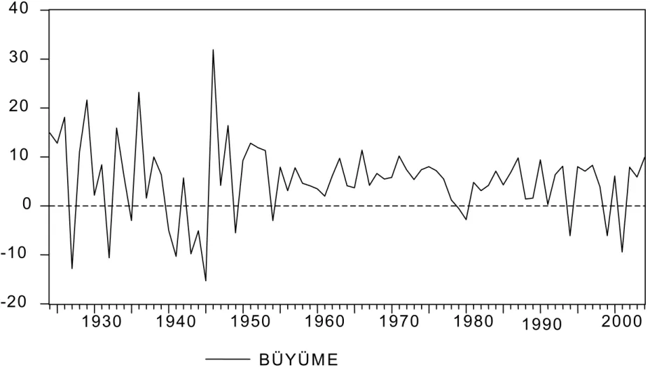 Grafik E.1.  1924-2004 Yılları Arasında Yıllık Büyüme Rakamları (%) 