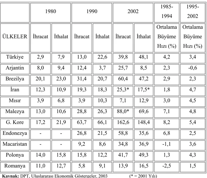 Tablo 1.1.   Gelişmekte Olan Ülkelerde Dış Ticaret (milyar dolar) ve Büyüme Hızı 