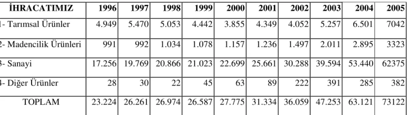 Tablo  2 : İhracatın 1996-2005 Yılları Arası Sektörel Dağılımı (Milyon Dolar) 