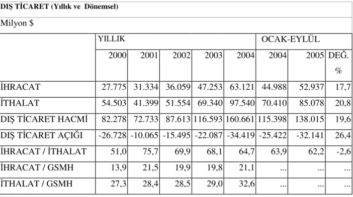 Tablo 3 : 2000-2005 Yıllarında Dış Ticaret 