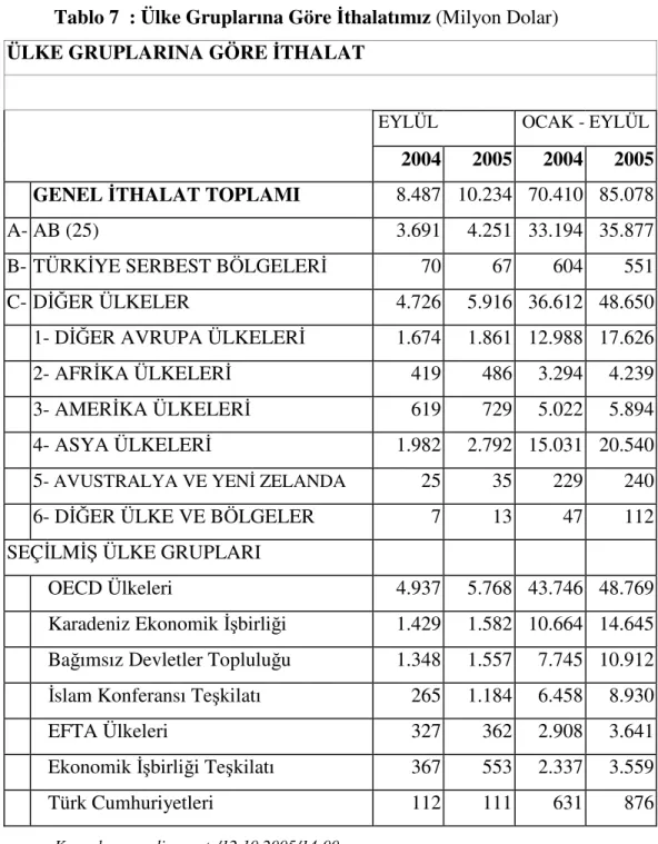 Tablo 7  : Ülke Gruplarına Göre İthalatımız (Milyon Dolar)  ÜLKE GRUPLARINA GÖRE İTHALAT   