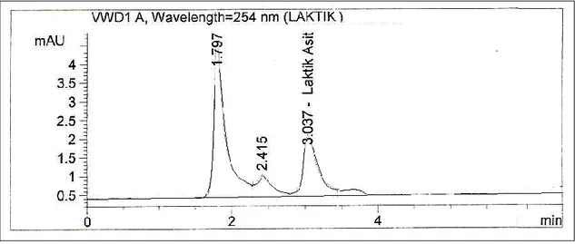 ġekil  5.14.  Lewatit  M  500  ile  Yapılan  ÇalıĢmada  Elde  Edilen  Epimerizasyon  ve  Organik Asit Parçalanmalarında (Laktik Asit OluĢumu) HPLC Kromotogramı 