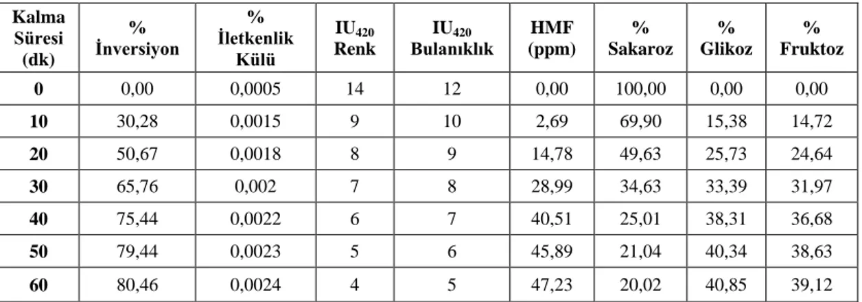 Tablo 6.5. 45 ºC 'de Kolonda Kalma Süresine Bağlı Olarak   Ġnversiyon  Parametrelerinin Ġncelenmesi  Kalma  Süresi  (dk)  %   Ġnversiyon  %  Ġletkenlik Külü  IU 420 Renk  IU 420  Bulanıklık  HMF  (ppm)  %  Sakaroz  %  Glikoz  %  Fruktoz  0  0,00  0,0005  1