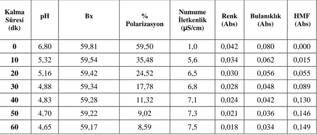 Tablo 6.13. 45 °C 'de Kolonda Kalma Süresine Bağlı Olarak DeğiĢen Parametreler       Kalma  Süresi  (dk)  pH  Bx  %  Polarizasyon  Numume  Ġletkenlik (µS/cm)  Renk  (Abs)  Bulanıklık (Abs)  HMF   (Abs)  0  6,80  59,81  59,50  1,0  0,042  0,080  0,000  10  