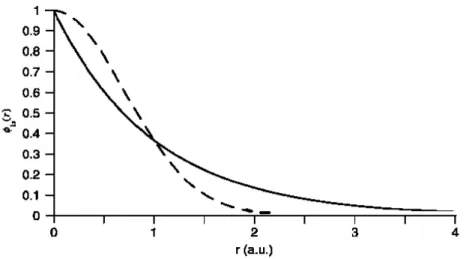 Şekil 3.2. Hidrojen atomunun 1s orbitali için STO (düz çizgili) ile Gaussiyen ilkel  fonksiyonların (kesik çizgili) karşılaştırılması