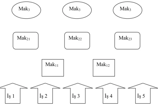 Şekil 3.1: Esnek Akış Tipi Modeli (Döyen, 2004) 