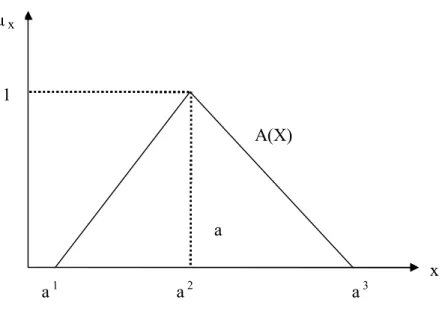 Şekil 3.2: Üçgensel Üyelik Fonksiyonu 1 a 1  x a A(X) a 2 a 3 μx