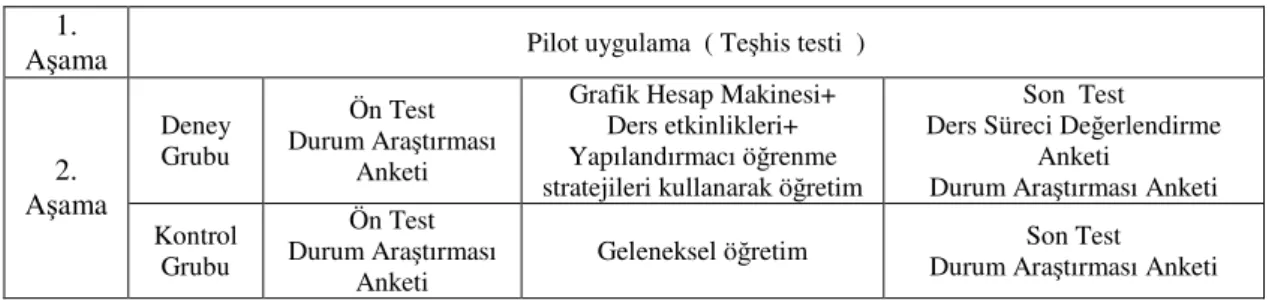 Tablo 3.1. Çalışmanın Araştırma Deseni 