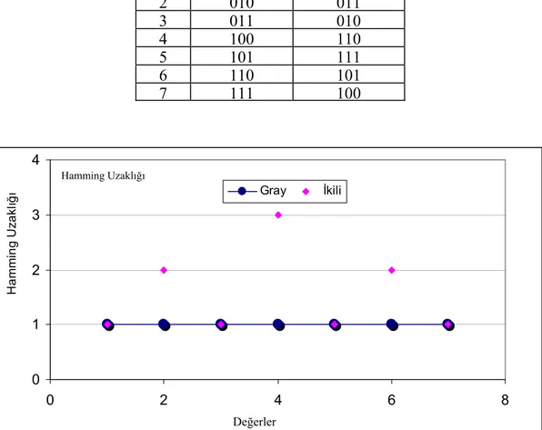 Çizelge 2.1. İkili ve Gray Kodlama Gösterimi 