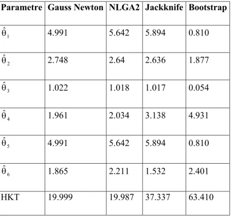 Çizelge 4.4.  Çok değişkenli model parametre tahmin sonuçları  Parametre Gauss Newton NLGA2 Jackknife Bootstrap 