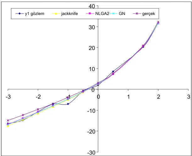 Şekil 4.1. Örnek1 verisi için tahmin değerleri ile gözlem değerlerinin saçılım grafiği  Çizelge 4.4