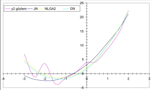 Şekil 4.2.  Örnek2 verisi tahmin ve gözlem değerlerinin saçılım grafiği 