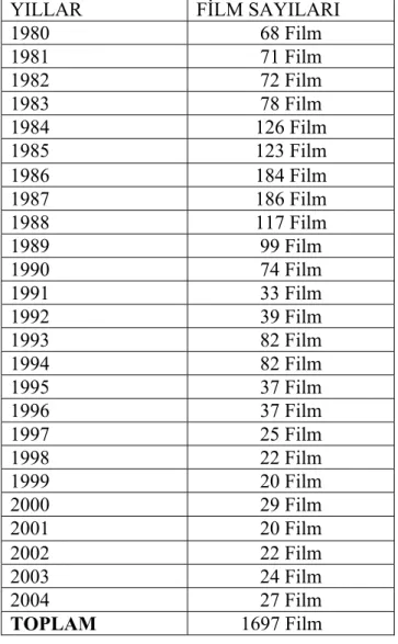 Tablo 3.1’de 1980-2004 yılları arasında çekilmiş olan filmlerin sayıları yer  almaktadır