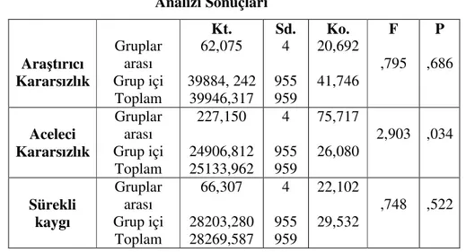 Tablo 8: Sınıf Değişkenine Göre Kişisel Kararsızlık Ve Sürekli Kaygı Varyans  Analizi Sonuçları  Araştırıcı  Kararsızlık  Gruplar arası  Grup içi  Toplam  Kt