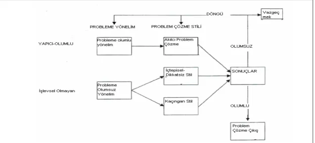Figür 1. 1. D’Zurilla ve Ark. in beş-boyutlu modeline bağlı olarak sosyal problem çözme sürecinin şematik  sunumu (2004)