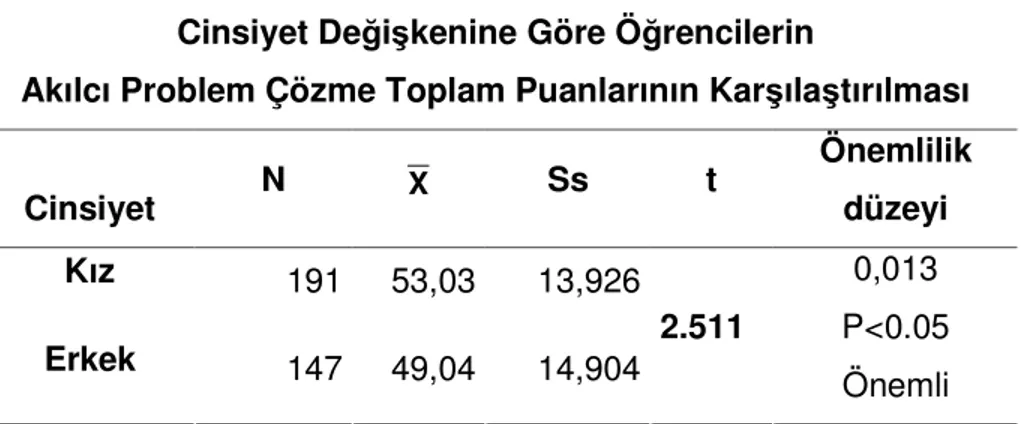 Tablo 2 incelendiğinde kız öğrencilerin probleme negatif yaklaşım puan  ortalamaları  15.78    erkek  öğrencilerin  ise  13.61  olarak  gözlenmiştir